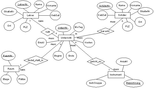 ER-Diagramm Unterricht